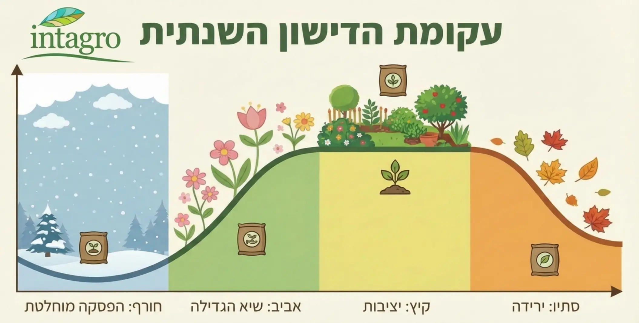 גרף ויזואלי המציג את עקומת הדישון השנתית: שיא באביב, יציבות בקיץ, ירידה בסתיו והפסקה בחורף