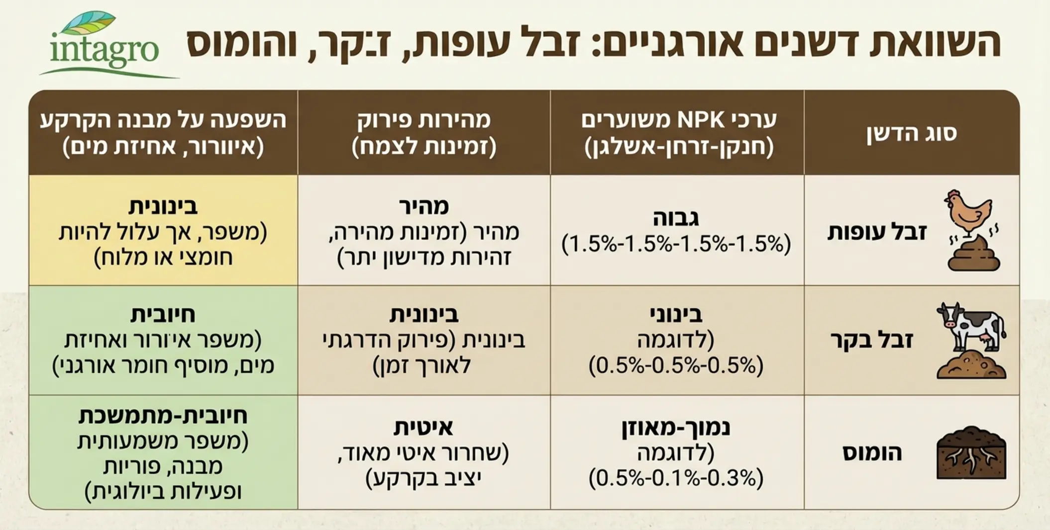 אינפוגרפיקה המציגה טבלת השוואה בין זבל עופות, זבל בקר והומוס, עם עמודות לערכי NPK משוערים, מהירות פירוק והשפעה על מבנה הקרקע